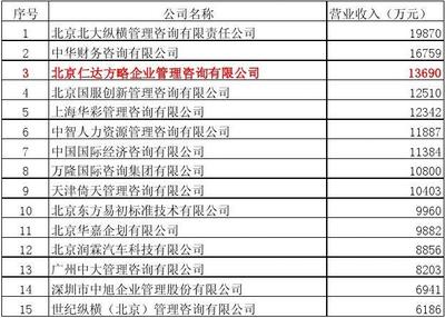 2013企业管理咨询公司排名与深度解析
